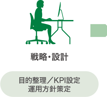 【戦略・設計】目的整理／KPI設定　運用方針策定】