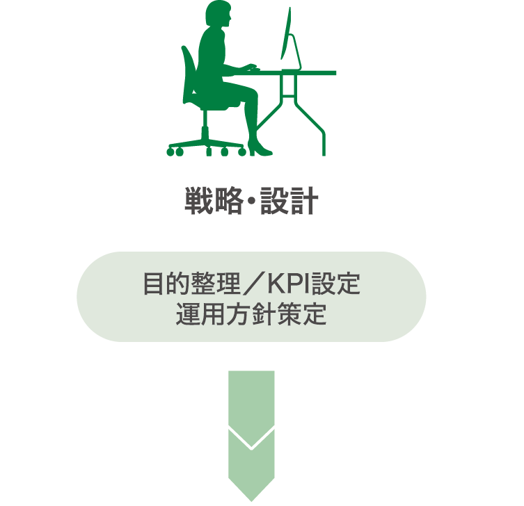 【戦略・設計】目的整理／KPI設定　運用方針策定