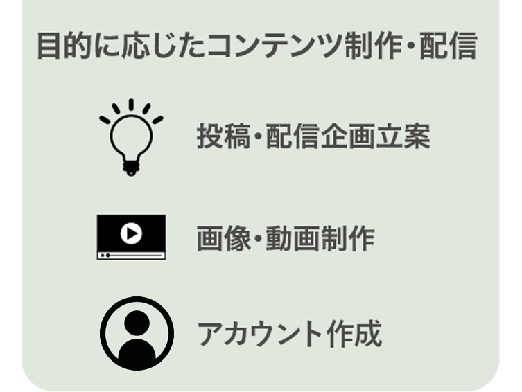 目的に応じたコンテンツ制作・配信　投稿・配信企画立案、画像・動画制作、キャンペーン対応