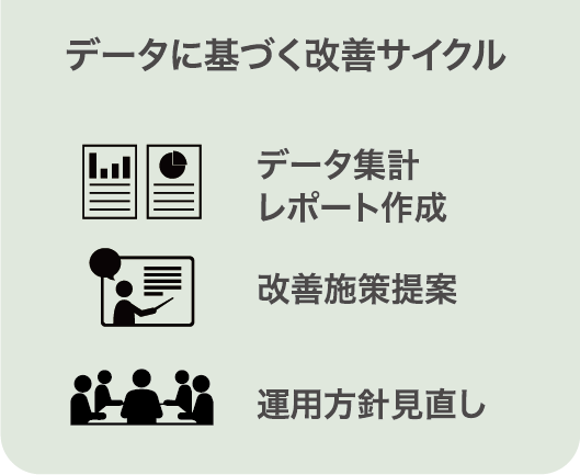 データに基づく改善サイクル　データ集計、レポート作成、改善施策提案、運用方針見直し