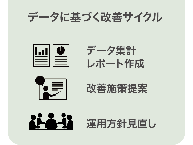 データに基づく改善サイクル　データ集計、レポート作成、改善施策提案、運用方針見直し