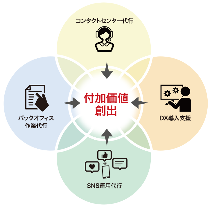 コンタクトセンター代行、バックオフィス作業代行、DX導入支援の3領域から付加価値を創出し、高品質なサービスを提供します。