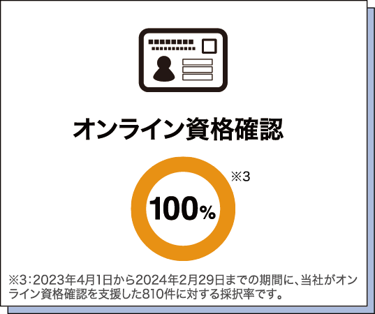 オンライン資格確認 100%　※2023年4月1日から2024年2月29日までの期間に、当社がオンライン資格確認を支援した810件に対する採択率です。